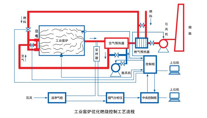 工業窯爐節(jié)能控制系統
